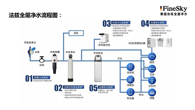 德國(guó)FineSky法茲全屋凈水 (9).jpg